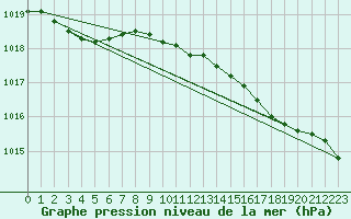 Courbe de la pression atmosphrique pour De Bilt (PB)