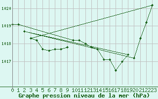 Courbe de la pression atmosphrique pour Saverdun (09)