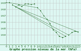 Courbe de la pression atmosphrique pour Geisenheim