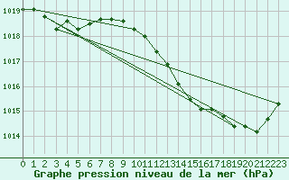 Courbe de la pression atmosphrique pour Vias (34)