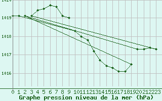 Courbe de la pression atmosphrique pour Bad Marienberg