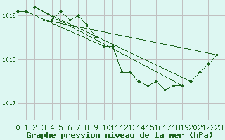 Courbe de la pression atmosphrique pour Inari Rajajooseppi