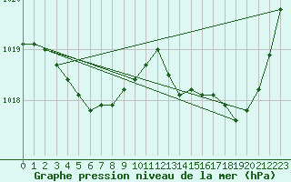Courbe de la pression atmosphrique pour Rochefort Saint-Agnant (17)