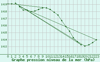 Courbe de la pression atmosphrique pour Rochefort Saint-Agnant (17)