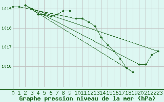 Courbe de la pression atmosphrique pour Orschwiller (67)