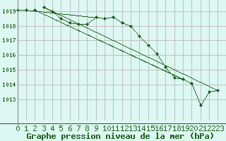 Courbe de la pression atmosphrique pour Ploeren (56)