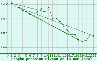Courbe de la pression atmosphrique pour Angers-Marc (49)