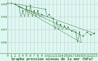 Courbe de la pression atmosphrique pour Guernesey (UK)