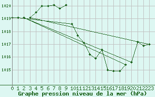 Courbe de la pression atmosphrique pour Andjar