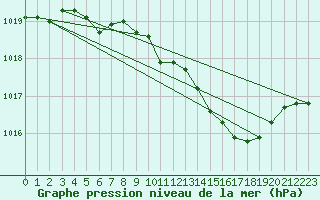 Courbe de la pression atmosphrique pour Harzgerode
