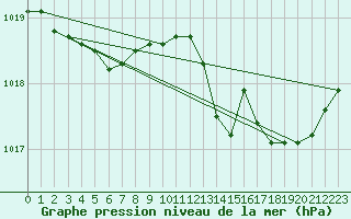 Courbe de la pression atmosphrique pour Connerr (72)