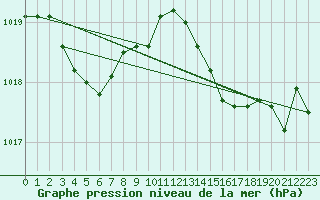 Courbe de la pression atmosphrique pour Chatelaillon-Plage (17)