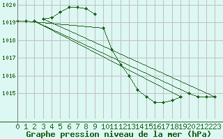 Courbe de la pression atmosphrique pour Negotin