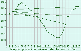 Courbe de la pression atmosphrique pour Mosen