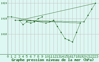 Courbe de la pression atmosphrique pour Xonrupt-Longemer (88)