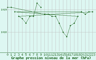 Courbe de la pression atmosphrique pour Vaderoarna