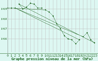 Courbe de la pression atmosphrique pour Santander (Esp)