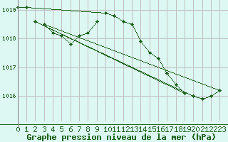 Courbe de la pression atmosphrique pour Guret (23)