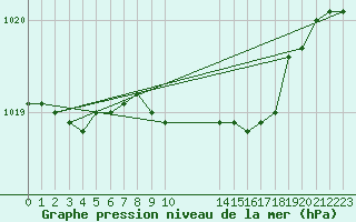 Courbe de la pression atmosphrique pour Karvia Alkkia