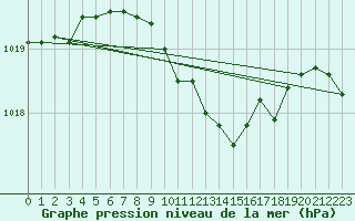 Courbe de la pression atmosphrique pour Offenbach Wetterpar