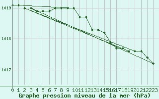 Courbe de la pression atmosphrique pour Vardo Ap