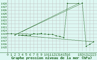 Courbe de la pression atmosphrique pour Millau (12)