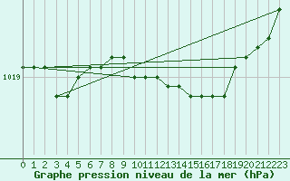 Courbe de la pression atmosphrique pour Messina