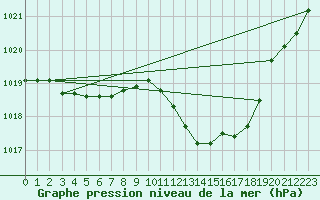 Courbe de la pression atmosphrique pour Orlu - Les Ioules (09)