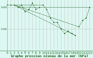 Courbe de la pression atmosphrique pour Nostang (56)