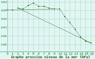 Courbe de la pression atmosphrique pour Herrera del Duque