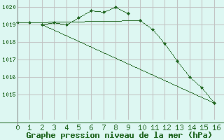 Courbe de la pression atmosphrique pour Crdoba Aeropuerto