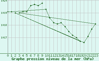 Courbe de la pression atmosphrique pour Ambrieu (01)