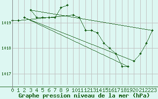 Courbe de la pression atmosphrique pour Florennes (Be)