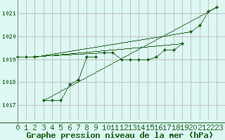 Courbe de la pression atmosphrique pour Capo Caccia