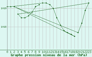 Courbe de la pression atmosphrique pour Saint-Quentin (02)