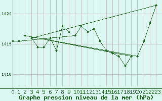 Courbe de la pression atmosphrique pour Grasque (13)