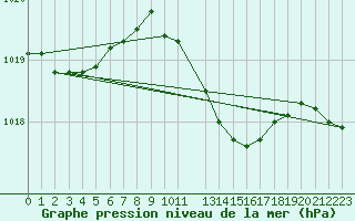 Courbe de la pression atmosphrique pour Ostroleka