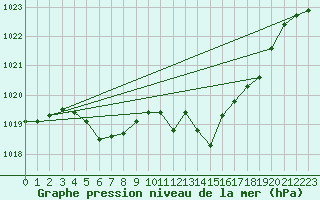 Courbe de la pression atmosphrique pour Kinloss