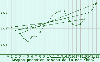 Courbe de la pression atmosphrique pour Rosis (34)