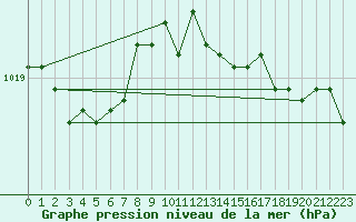 Courbe de la pression atmosphrique pour Culdrose