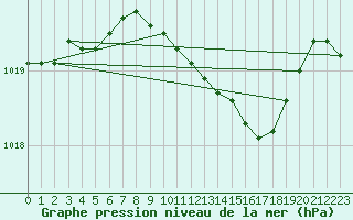 Courbe de la pression atmosphrique pour Altnaharra