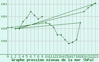 Courbe de la pression atmosphrique pour Pozega Uzicka