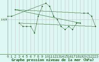 Courbe de la pression atmosphrique pour Genthin