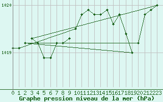 Courbe de la pression atmosphrique pour Laqueuille (63)