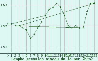 Courbe de la pression atmosphrique pour Marseille - Saint-Loup (13)