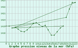 Courbe de la pression atmosphrique pour Vias (34)