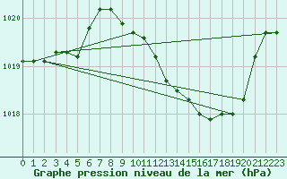 Courbe de la pression atmosphrique pour Le Luc - Cannet des Maures (83)