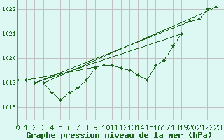 Courbe de la pression atmosphrique pour Connerr (72)