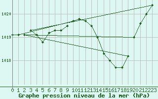 Courbe de la pression atmosphrique pour Le Bourget (93)