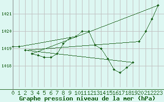 Courbe de la pression atmosphrique pour Tthieu (40)